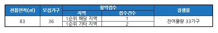 울진 센텀리치파크 16일 청약 결과 /자료제공=금융결제원 아파트투유