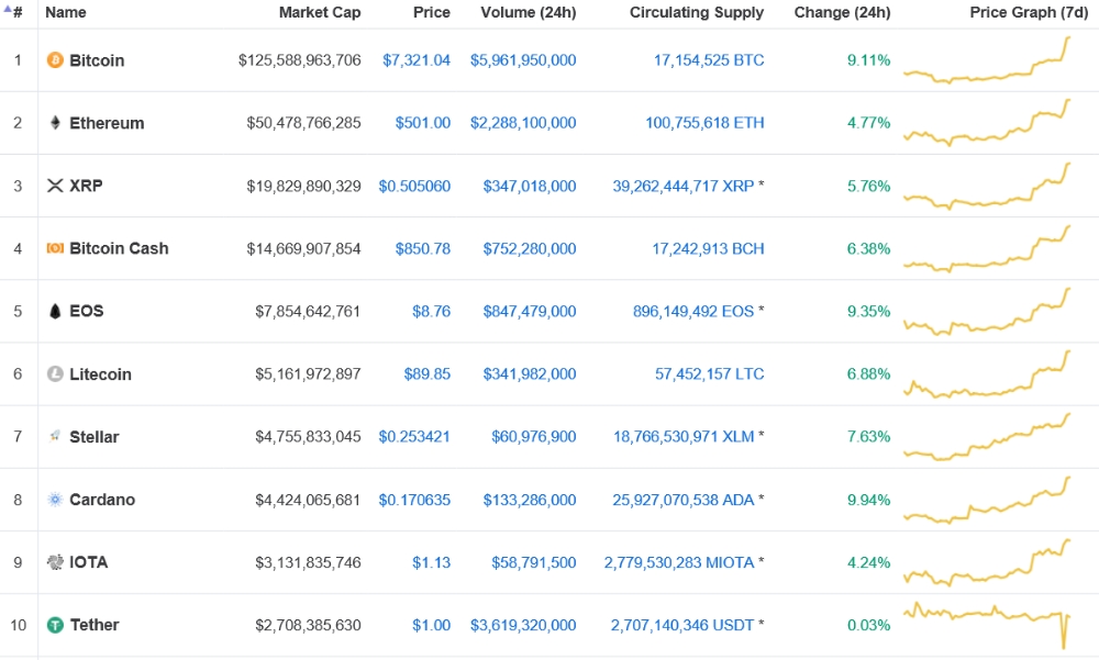가상화폐 시세(18일 오전 9시 기준)./자료=코인마켓캡
