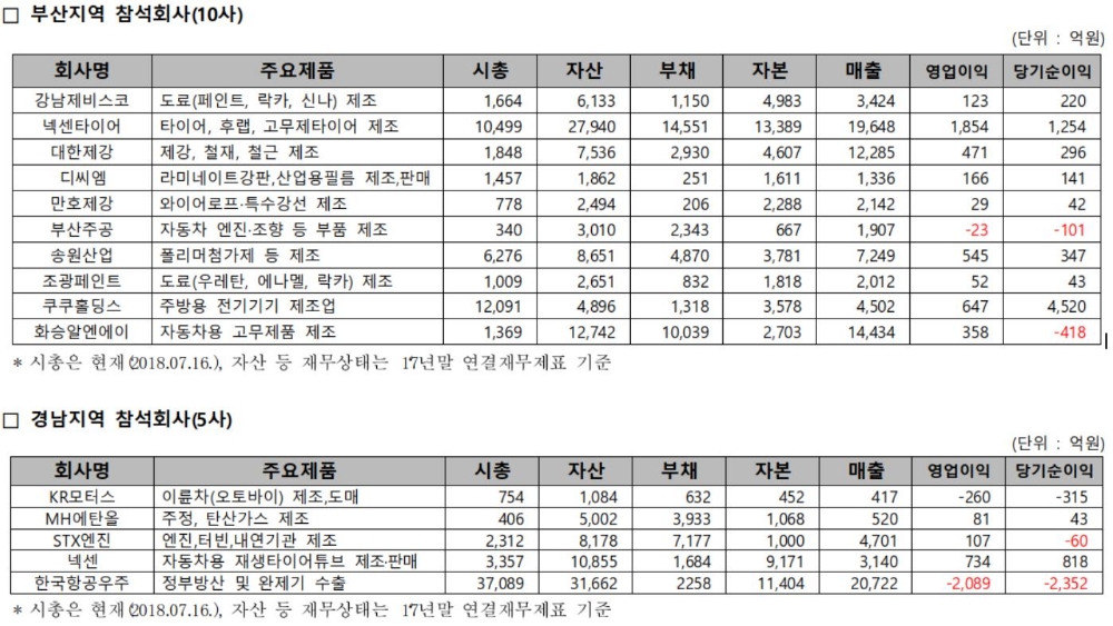 부산·경남지역 공시책임자 간담회 참석회사. 자료=한국거래소