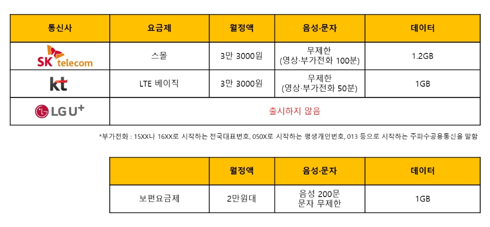 △SK텔레콤, KT, LG유플러스등 이통 3사 신규 저가 요금제와 정부가 추진 중인 보편요금제 비교