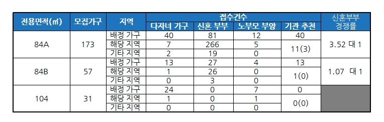 대구 연경 아이파크 특별공급 결과 /자료=금융결제원 아파트투유