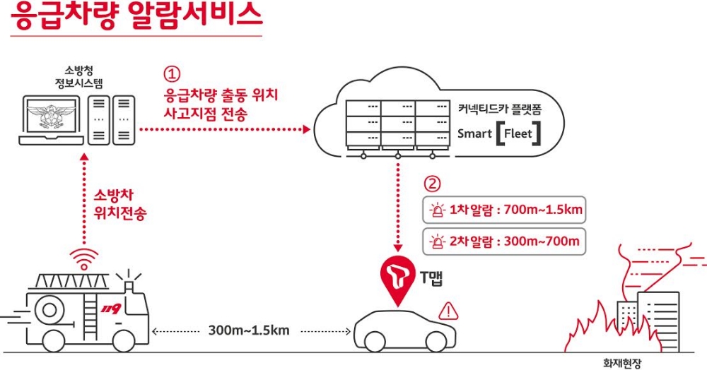 SK텔레콤, T맵에 ‘응급차량 알람’ 탑재…“119 빠른 출동 돕는다”