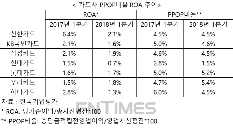 사실상 수수료 제로…카드사 수익성 악화 도산 걱정