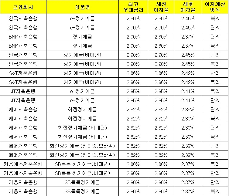 △ 자료 : 금융감독원 금융상품통합비교공시 ‘금융상품한눈에’(12개월, 1000만원 기준)
