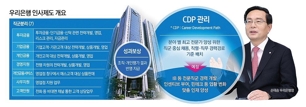 손태승 행장 혁신 칼 뽑다…CDP·수익 보상 재정비