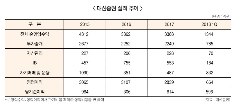 나재철 대표, WM 고도화·IB 조직 혁신