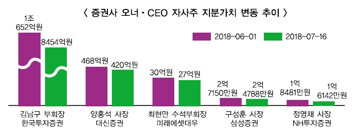 김남구·최현만·정영채, 수천억 평가손
