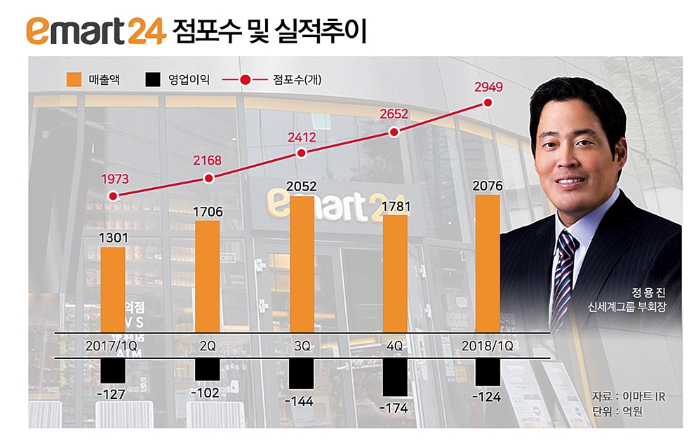 정용진 이마트24 승부수 1년 ‘절반의 성공’