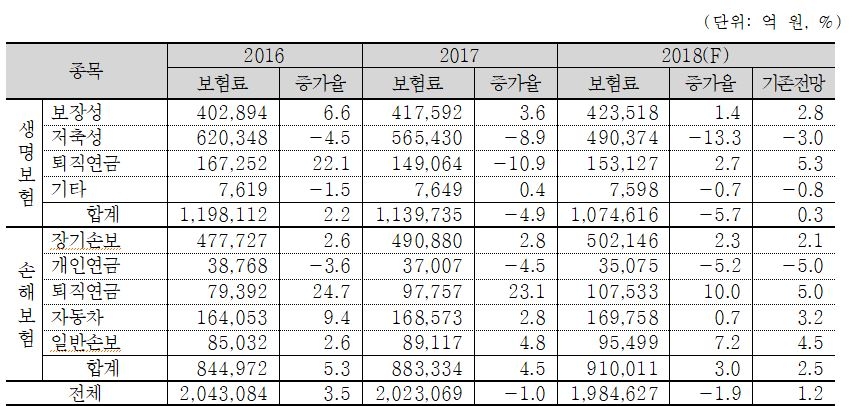 △자료=보험연구원