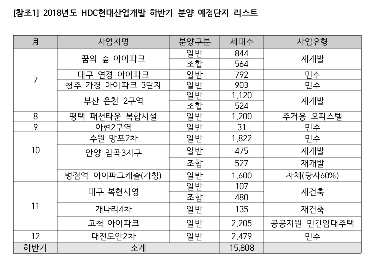 HDC현대산업개발, '고척 아이파크' 등 하반기 13개 단지 분양