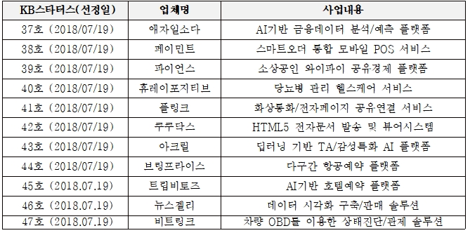 KB 스타터스 추가 핀테크 기업 / 자료= KB금융지주