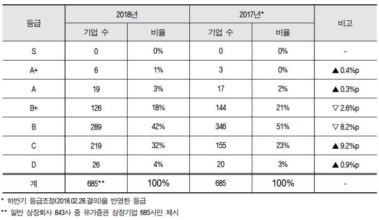 일반상장사의 올해 지배구조 등급 현황. 자료=한국기업지배구조원