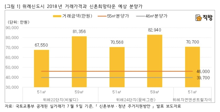 /자료제공=직방 미디어랩