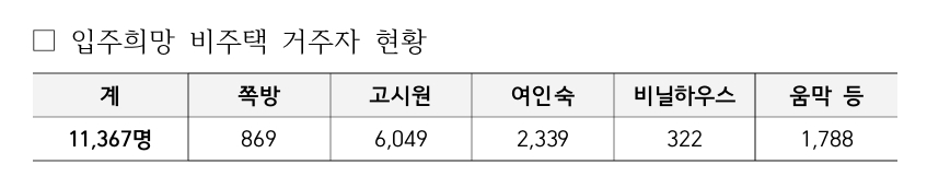 매입・전세임대 입주를 희망하는 비주택 거주자 현황 /자료제공=LH