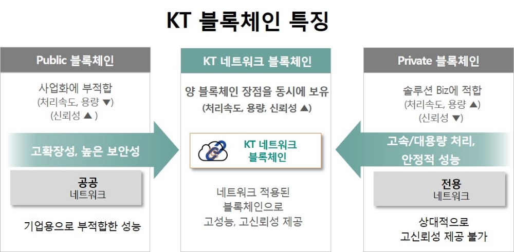 KT, 1조원 시장 정조준…세계 최초 ‘네트워크 블록체인’ 공개