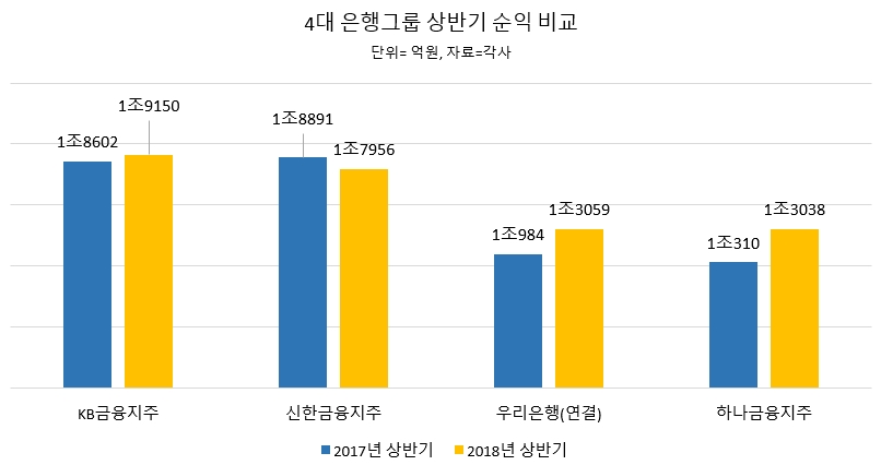 KB금융, 상반기도 리딩…지주 추진 우리 '깜짝' 3위
