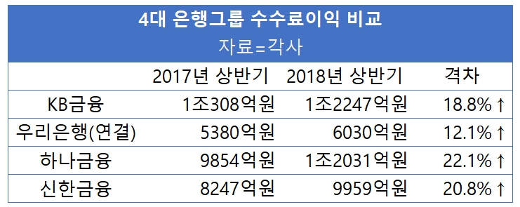 은행권 자산관리 수수료 으쓱 …전년비 평균 18%↑