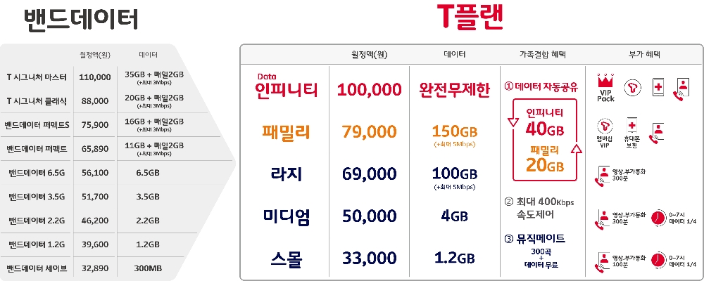 SK텔레콤 신규요금제 ‘T플랜’ 1주만에 가입자 30만 돌파