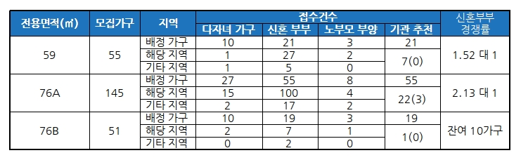 전주 인후 더샵 특별공급 결과 /자료=금융결제원 아파트투유