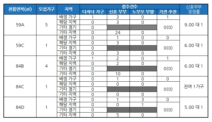 시흥대야역 두산위브 더파크(2차분) 특별공급 결과 /자료=금융결제원 아파트투유