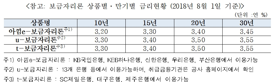 주금공, 8월 보금자리론 금리 0.20%p 인하