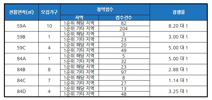 시흥대야역 두산위브 더파크 2차분 청약접수 경쟁률 /자료제공=금융결제원 아파트투유