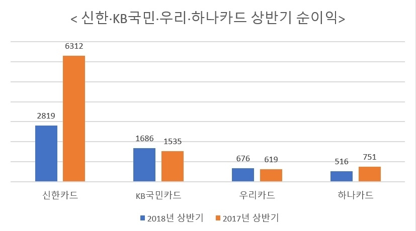 신한·국민·우리·하나카드, 수수료 인하 여파에 수익 감소