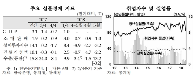 한은 "하반기 고용...개선속도 완만하게 개선"