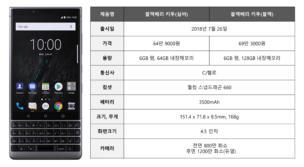 블랙베리 ‘키투(KEY2)’ 이렇게 나온다…출고가 64만 9000원