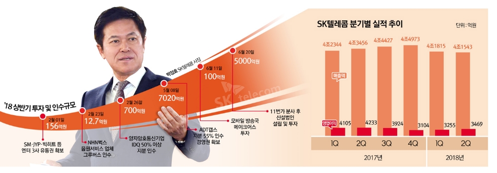 박정호 SKT 사장 공격 경영…11조 투자 이행·요금개편 주도