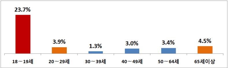 △휴가철 연령대별 교통사고 발생량 증가율 / 자료=보험개발원