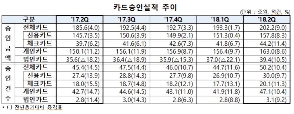 무더위·월드컵 특수로 2분기 카드승인건수 전년比 10.4% 증가