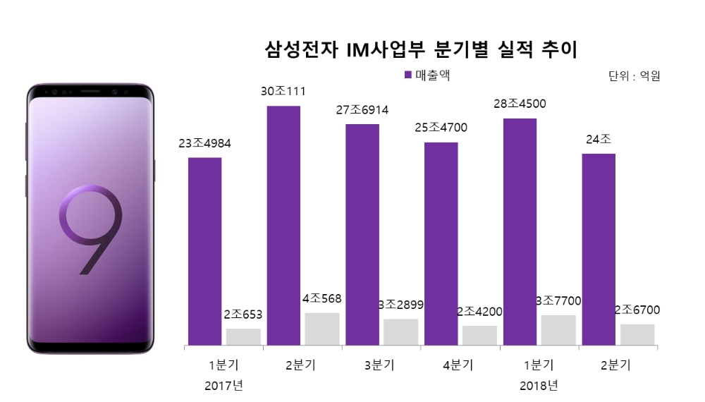 삼성전자 모바일, 갤럭시S9 판매 부진에 2분기 영업익 34.2% 감소