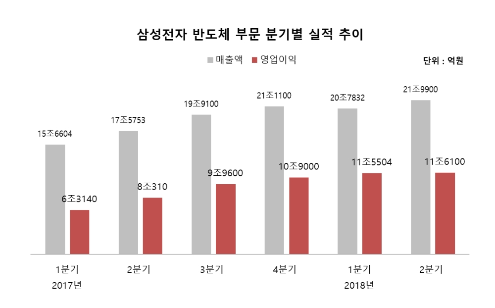 삼성전자 반도체, 2분기 영업익 11조 6100억원…또 분기 ‘최대 실적’