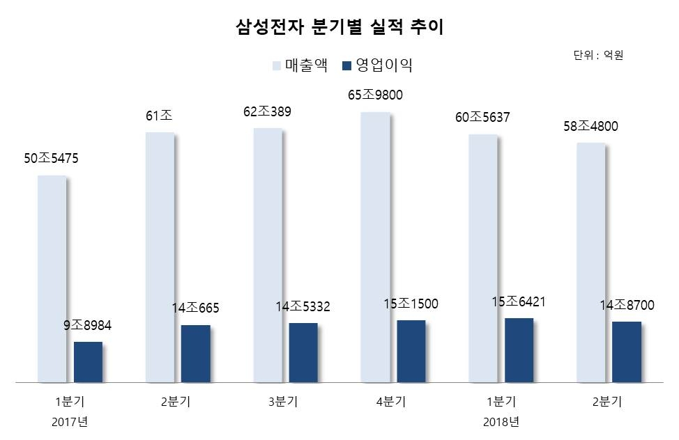 삼성전자, 실적 고공행진 멈췄다…반도체 ‘대박’ 모바일·디스플레이 ‘주춤’ (종합)