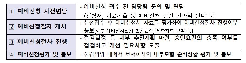 △금융감독원이 제시한 K-ICS 내부모형 승인 예비신청 절차 / 자료=금융감독원