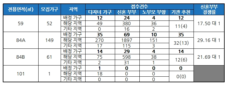 남산 롯데캐슬 센트럴스카이 특별공급 결과. /자료=금융결제원 아파트투유