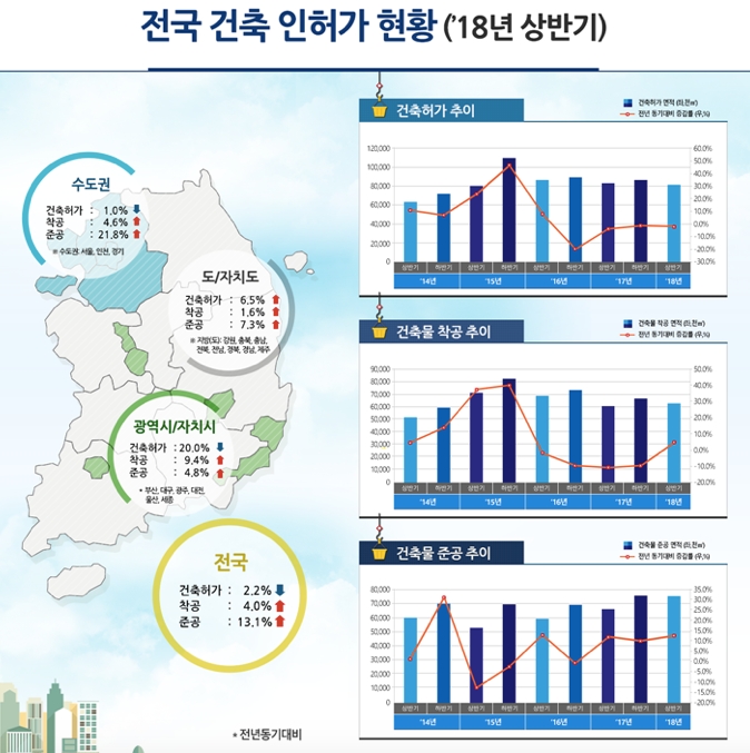 서울 아파트 허가 면적, 전년 比 58% 감소…"2~3년 뒤 아파트 상승" 요인