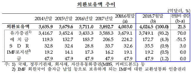 7월 외환보유액 4025억달러...5개월째 증가세