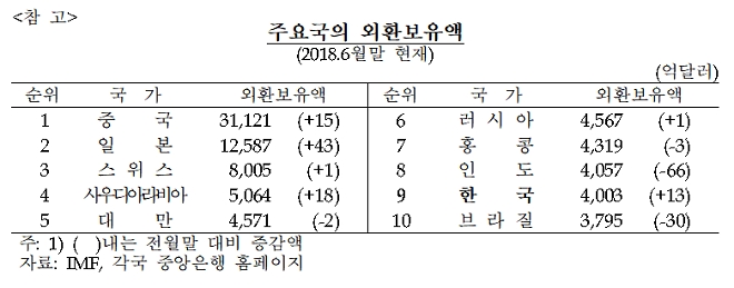 7월 외환보유액 4025억달러...5개월째 증가세