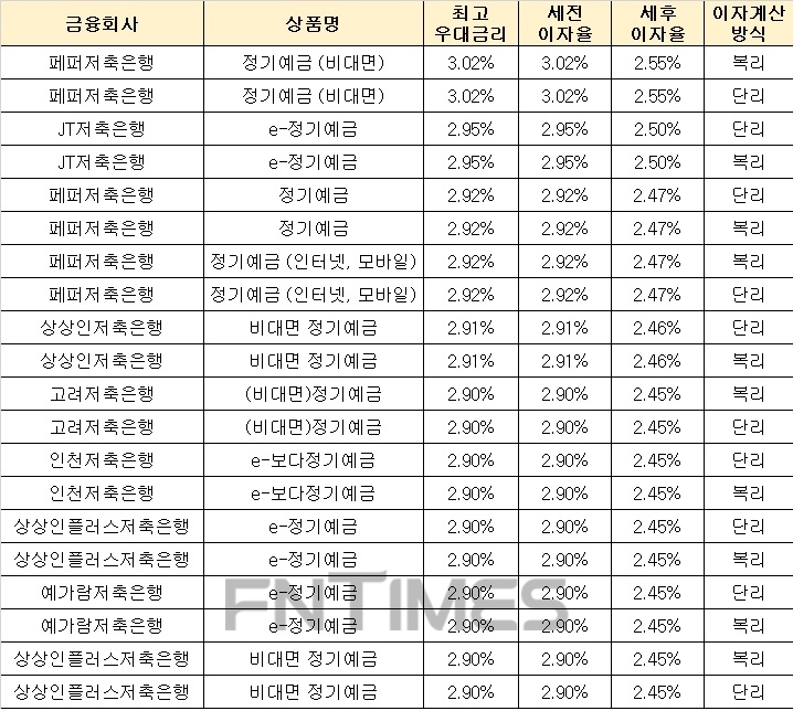 △ 자료 : 금융감독원 금융상품통합비교공시 ‘금융상품한눈에’(24개월, 1000만원 기준)