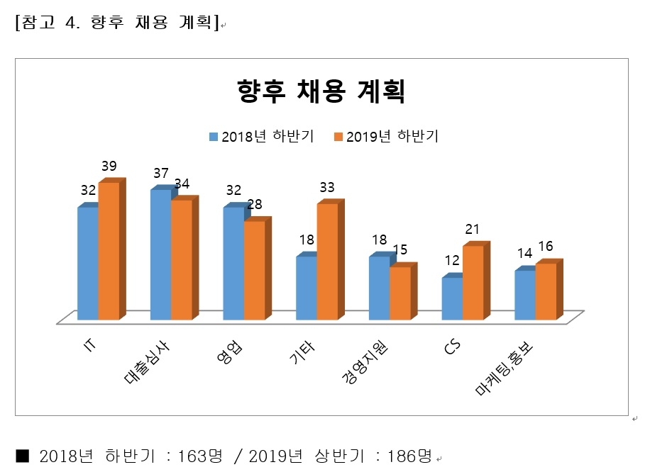 한국P2P금융협회 회원사, 향후 1년 350명 이상 신규채용 계획