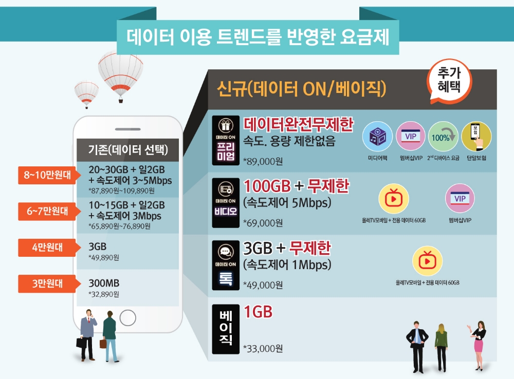 KT 신규요금제 ‘데이터ON’ 두달 만에 가입자 100만 돌파