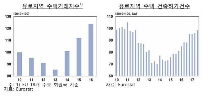 한국은행 "유로지역 부동산, 금융위기 이전 최고 수준 상회"