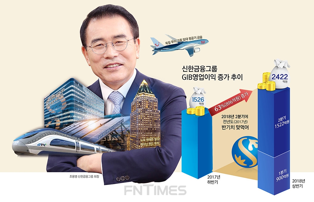 조용병의 GIB(그룹&글로벌 IB), 신한 캐시카우 발돋움