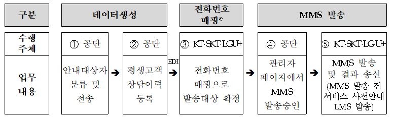 △모바일 안내문 발송 프로세스 / 자료=국민연금공단