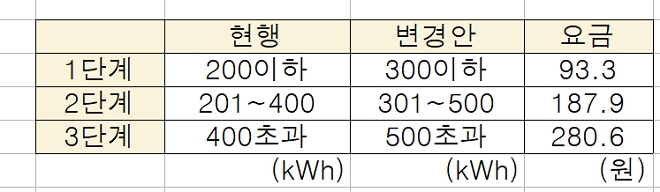 자료 : 한국전력공사, 당정 발표