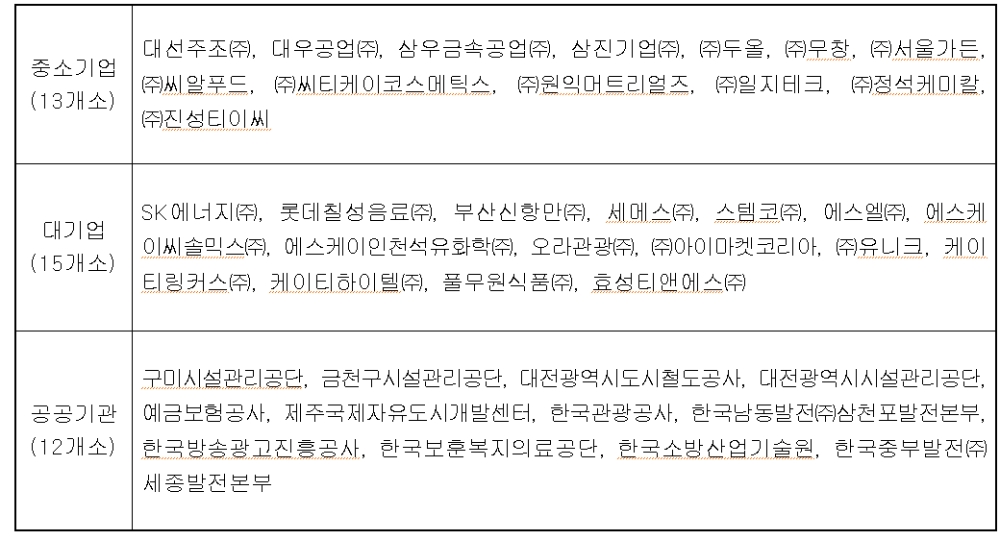 자료 : 고용노동부가 발표한 '2018 노사문화 우수기업' 40개사.