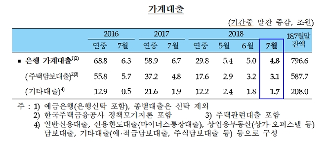 가계대출 증가세 둔화...서울시 아파트 매매량 전년 대비 반토막