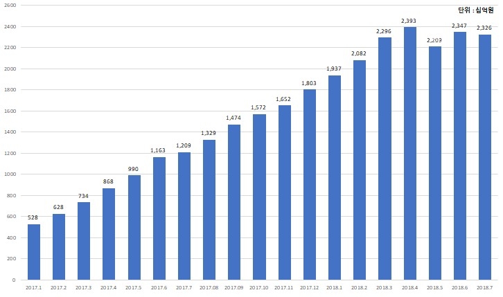한국P2P금융협회, 7월 누적대출액 2조3256억원…연체율 4.38%